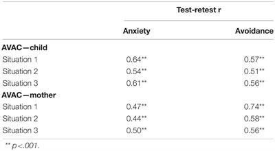 Personalized Assessment of Anxiety and Avoidance in Children and Their Parents—Development and Evaluation of the Anxiety and Avoidance Scale for Children